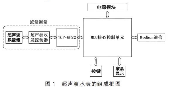 超聲波水表組成圖
