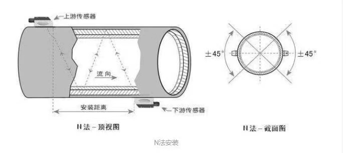 外夾式超聲波流量計N安裝示意圖